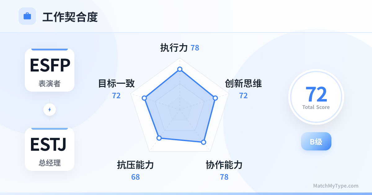 ESFP x ESTJ 职场模式 - 职场契合度雷达图分析