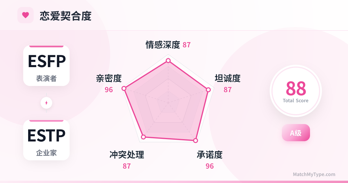ESFP x ESTP 恋爱模式 - 恋爱契合度雷达图分析