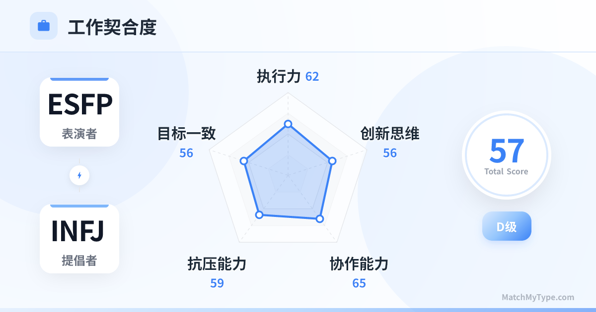 ESFP x INFJ 职场模式 - 职场契合度雷达图分析