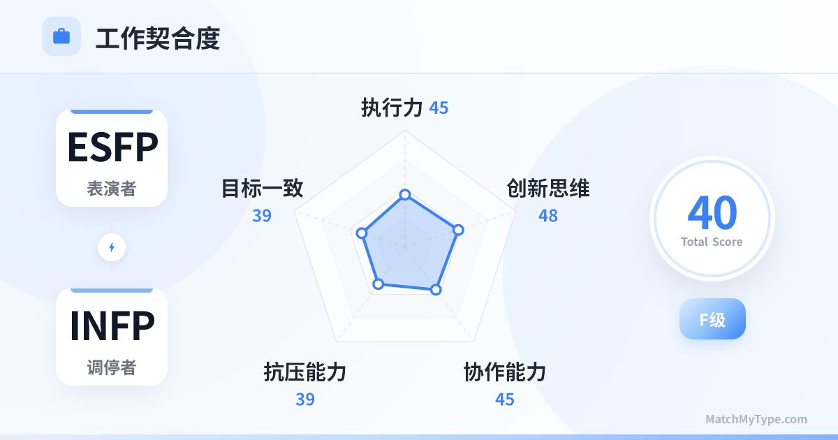 ESFP x INFP 职场模式 - 职场契合度雷达图分析