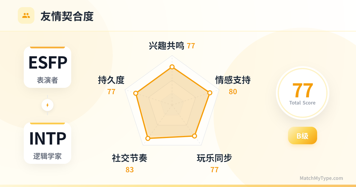 ESFP x INTP 社交模式 - 友情契合度雷达图分析