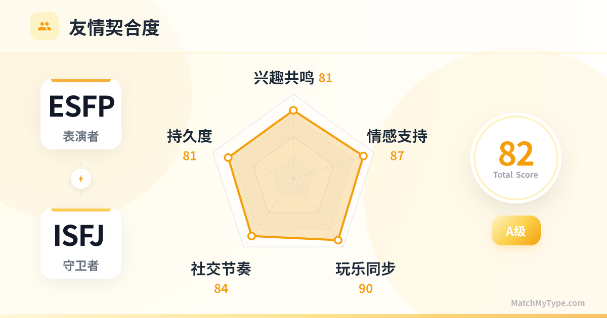 ESFP x ISFJ 社交模式 - 友情契合度雷达图分析