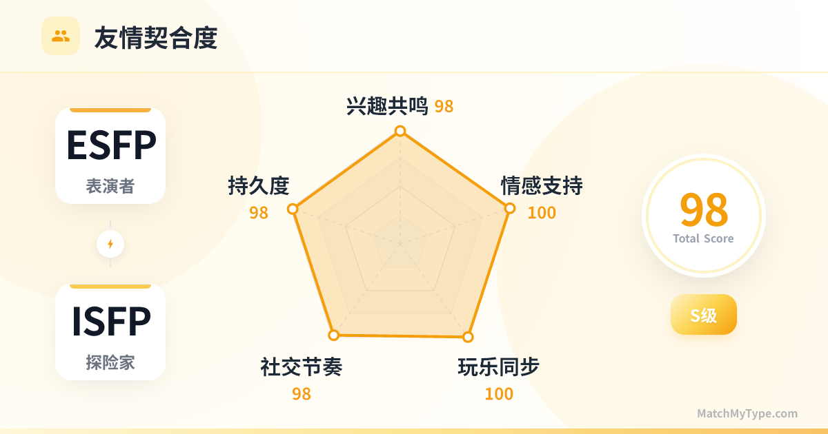 ESFP x ISFP 社交模式 - 友情契合度雷达图分析