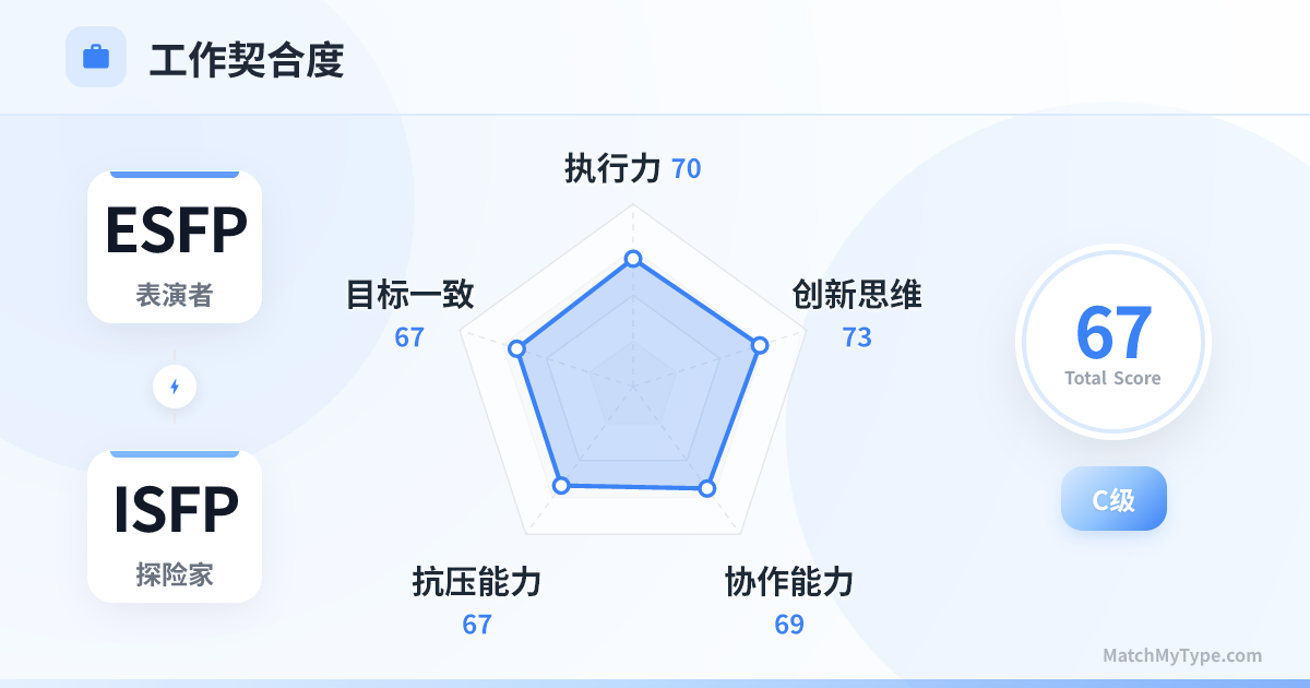 ESFP x ISFP 职场模式 - 职场契合度雷达图分析