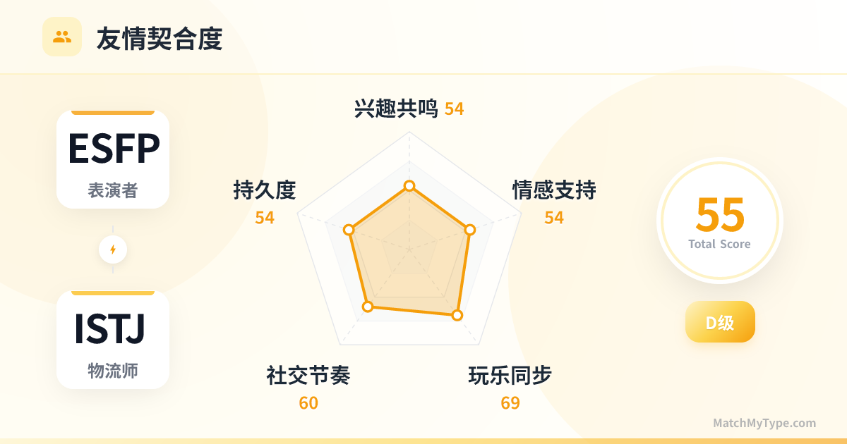 ESFP x ISTJ 社交模式 - 友情契合度雷达图分析