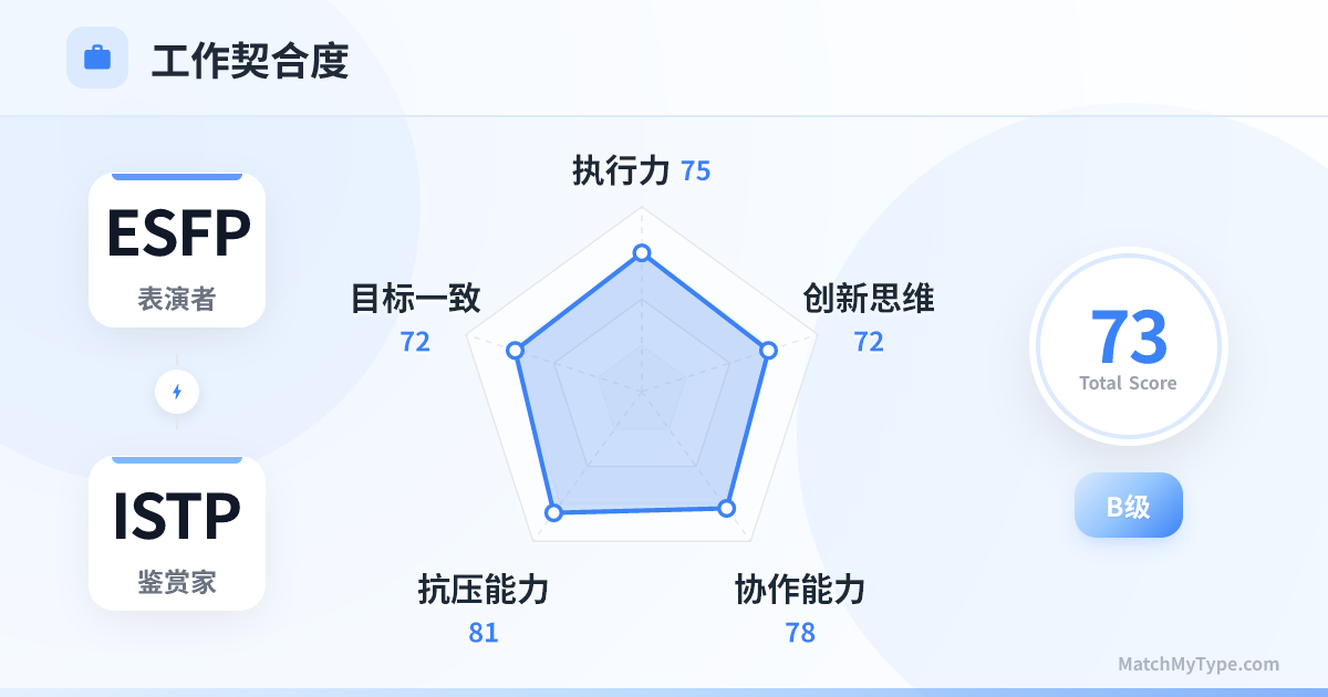 ESFP x ISTP 职场模式 - 职场契合度雷达图分析