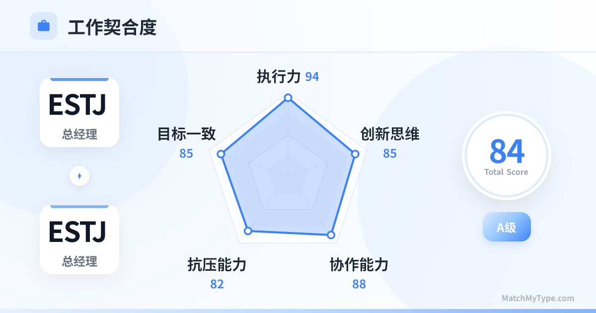 ESTJ x ESTJ 职场模式 - 职场契合度雷达图分析
