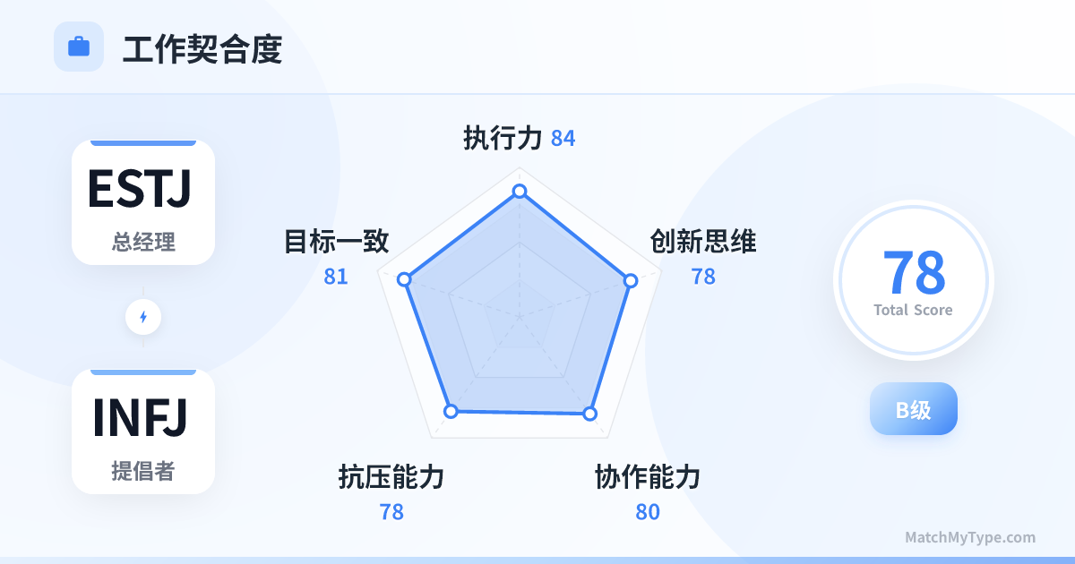 ESTJ x INFJ 职场模式 - 职场契合度雷达图分析