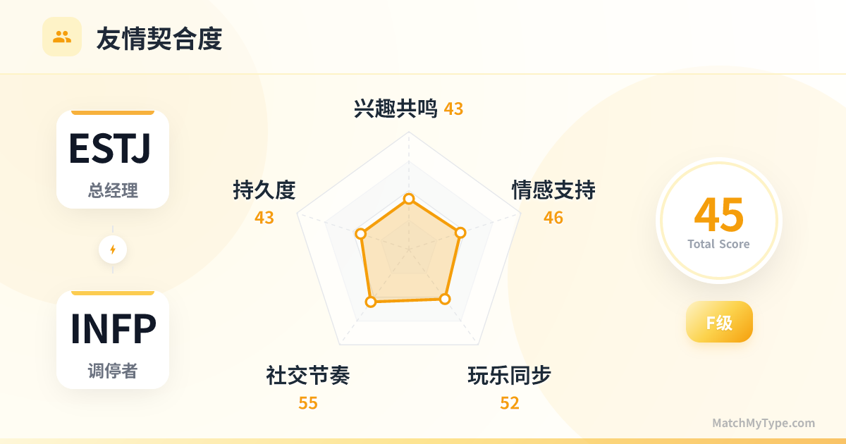 ESTJ x INFP 社交模式 - 友情契合度雷达图分析