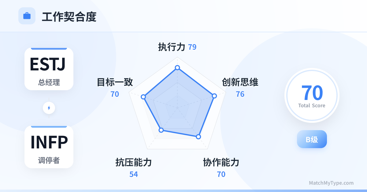 ESTJ x INFP 职场模式 - 职场契合度雷达图分析