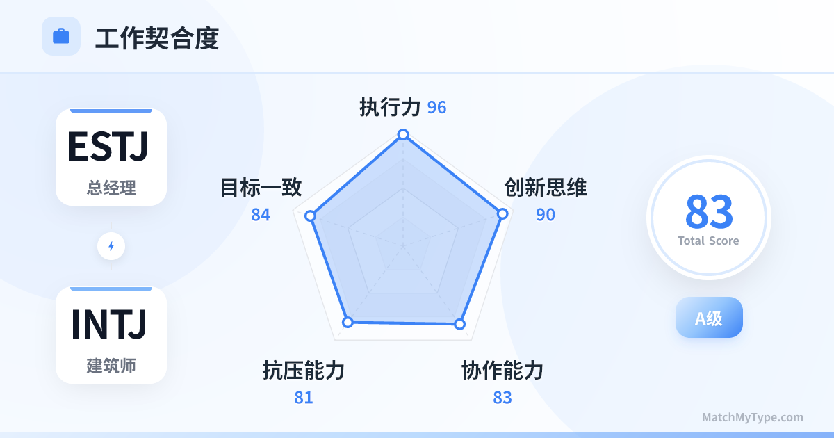 ESTJ x INTJ 职场模式 - 职场契合度雷达图分析