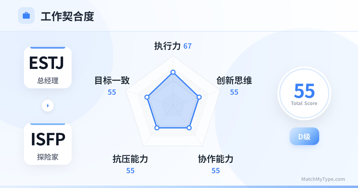 ESTJ x ISFP 职场模式 - 职场契合度雷达图分析