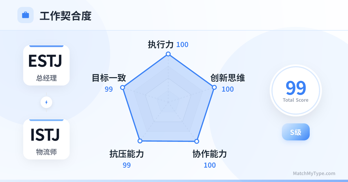 ESTJ x ISTJ 职场模式 - 职场契合度雷达图分析