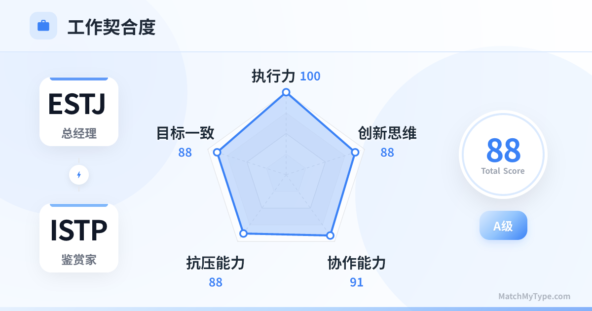 ESTJ x ISTP 职场模式 - 职场契合度雷达图分析