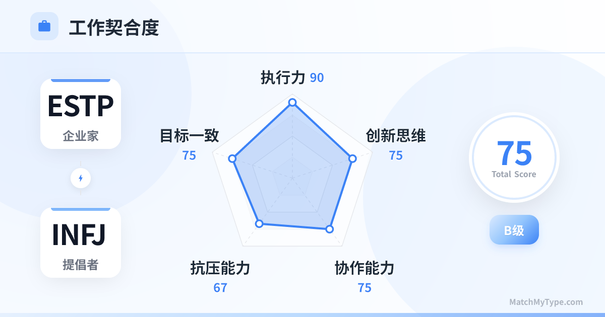 ESTP x INFJ 职场模式 - 职场契合度雷达图分析