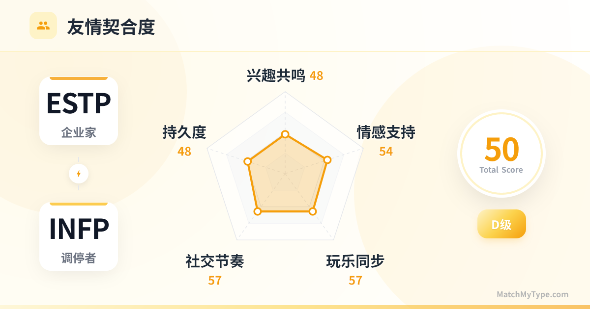 ESTP x INFP 社交模式 - 友情契合度雷达图分析