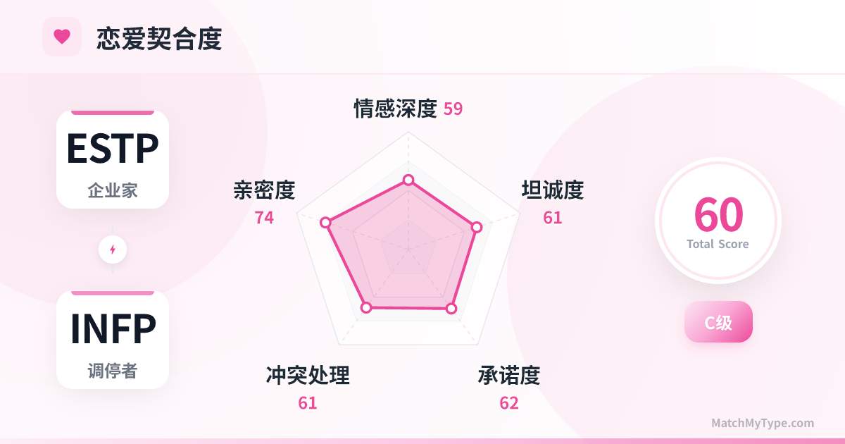 ESTP x INFP 恋爱模式 - 恋爱契合度雷达图分析