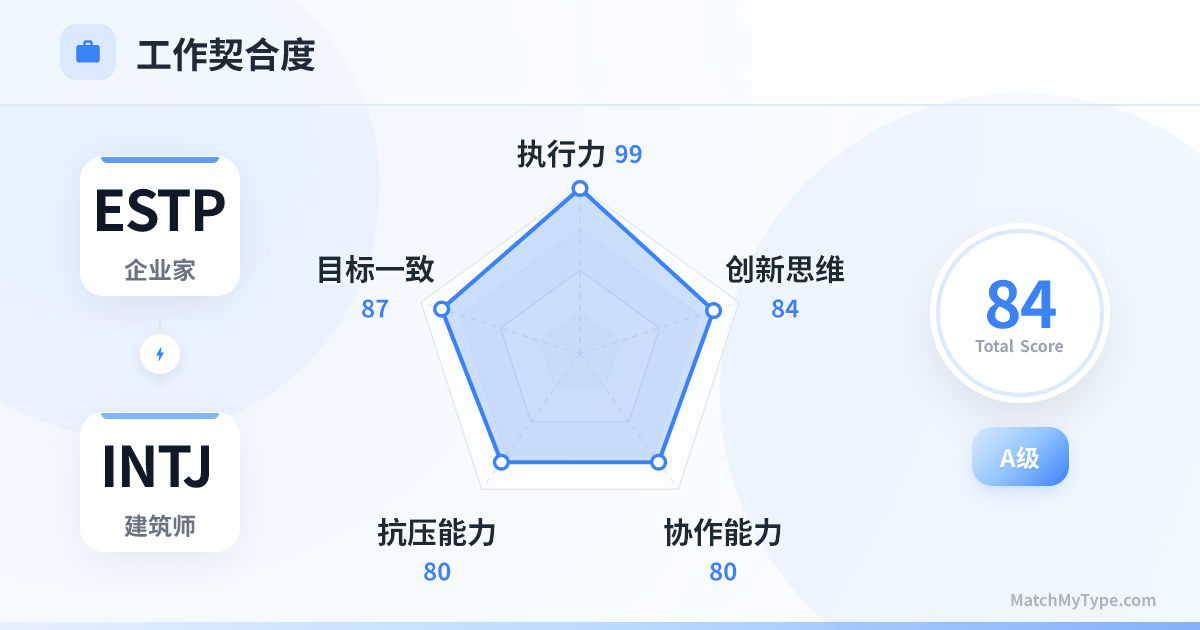 ESTP x INTJ 职场模式 - 职场契合度雷达图分析