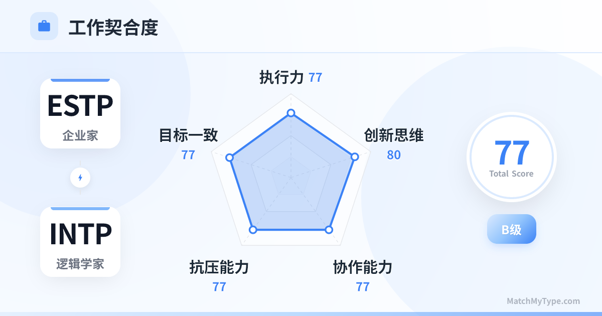 ESTP x INTP 职场模式 - 职场契合度雷达图分析