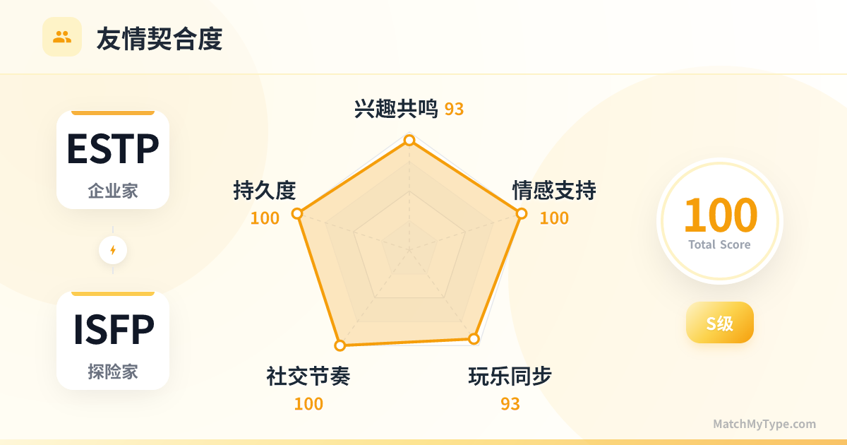 ESTP x ISFP 社交模式 - 友情契合度雷达图分析