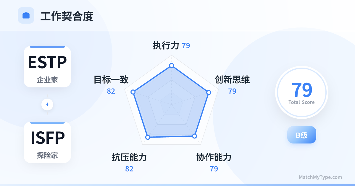 ESTP x ISFP 职场模式 - 职场契合度雷达图分析