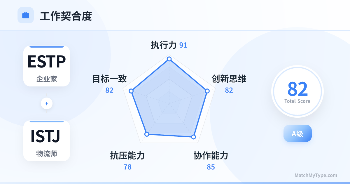 ESTP x ISTJ 职场模式 - 职场契合度雷达图分析