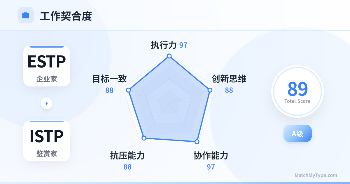 ESTP x ISTP 职场模式 - 职场契合度雷达图分析