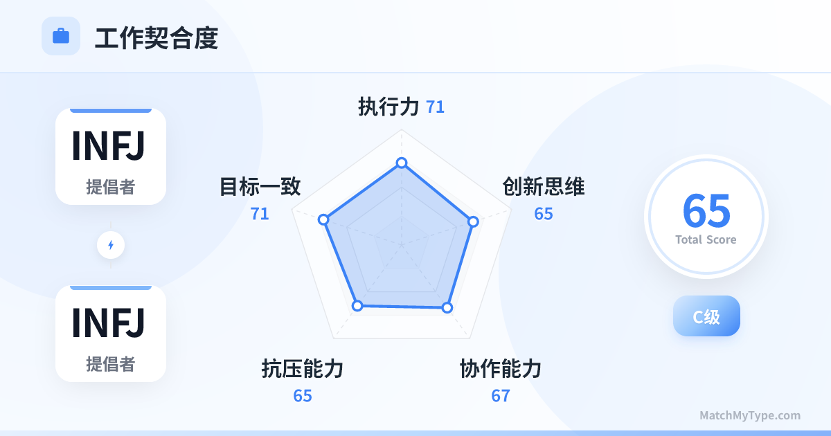 INFJ x INFJ 职场模式 - 职场契合度雷达图分析