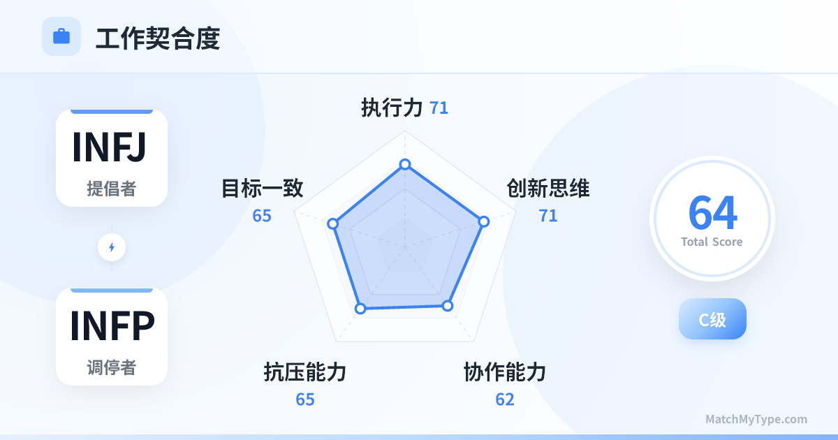 INFJ x INFP 职场模式 - 职场契合度雷达图分析