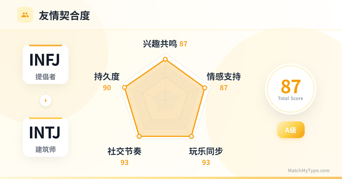 INFJ x INTJ 社交模式 - 友情契合度雷达图分析