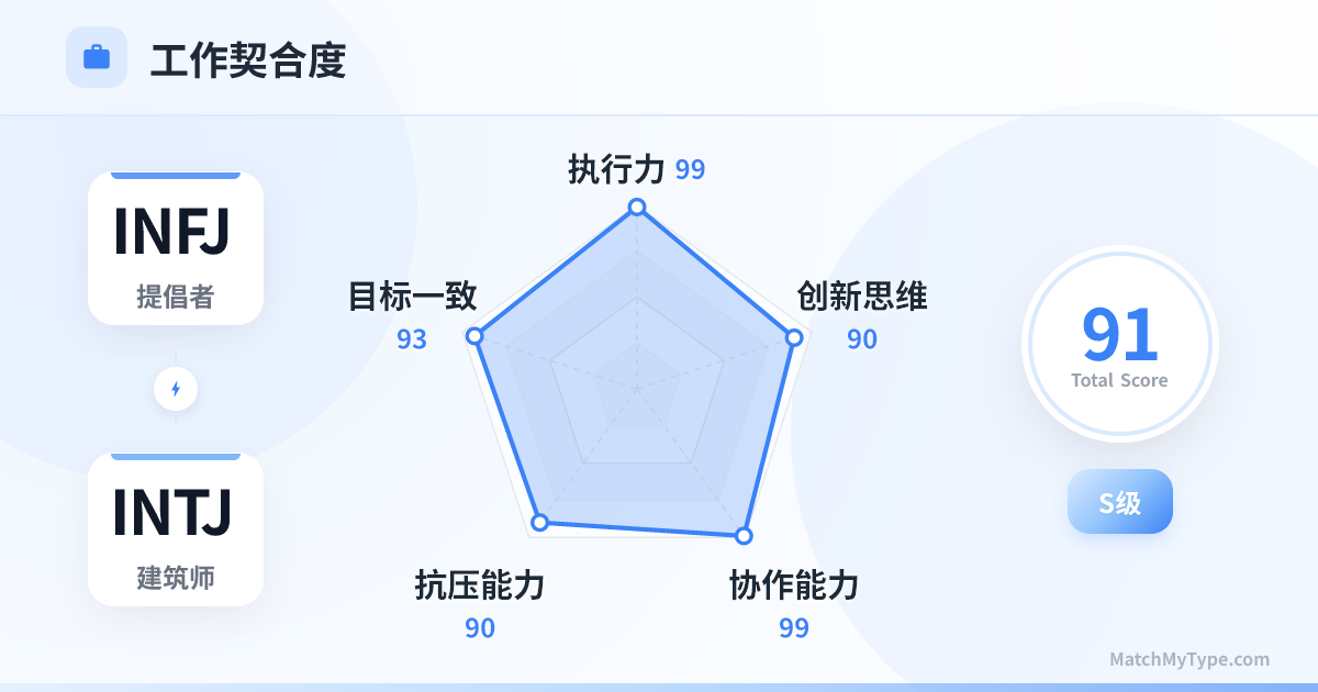 INFJ x INTJ 职场模式 - 职场契合度雷达图分析