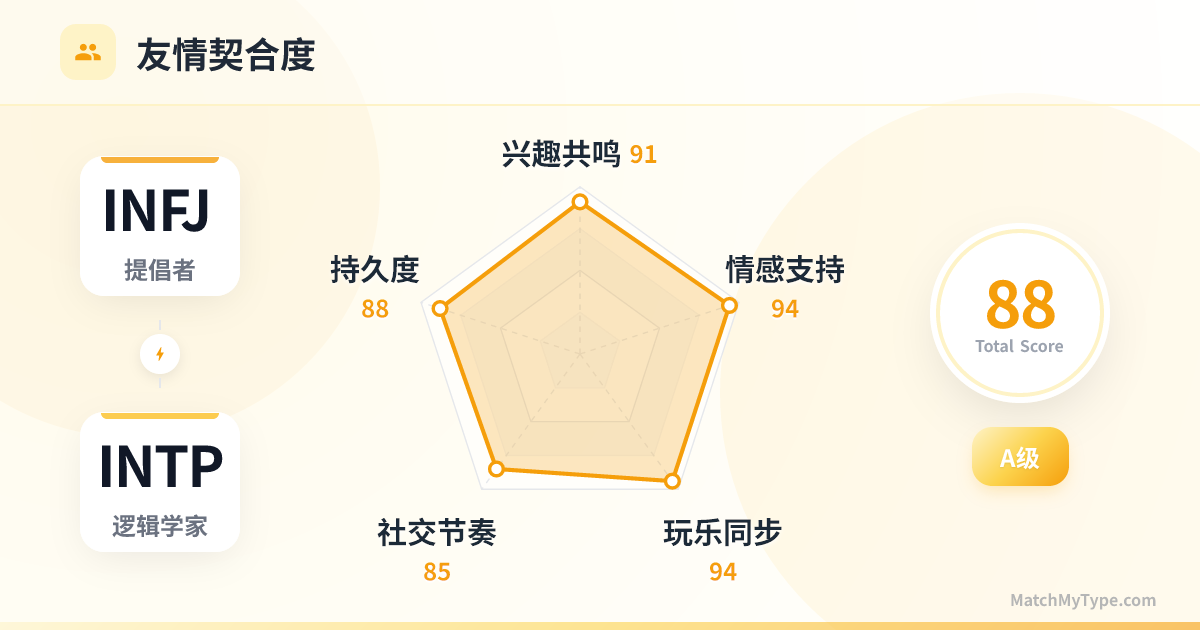 INFJ x INTP 社交模式 - 友情契合度雷达图分析