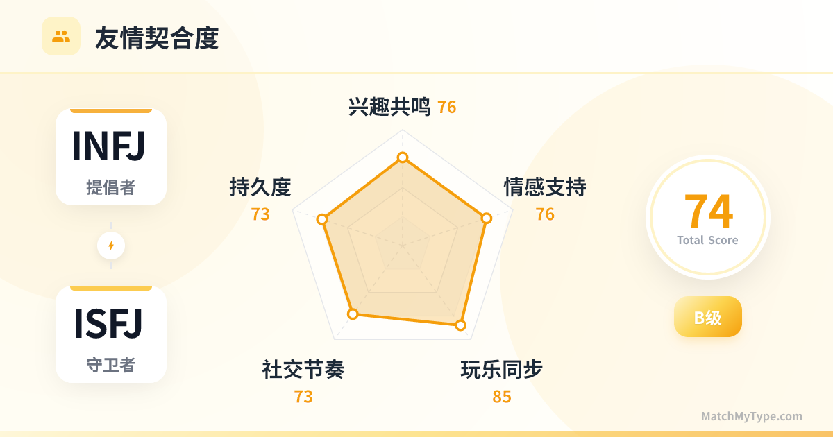 INFJ x ISFJ 社交模式 - 友情契合度雷达图分析