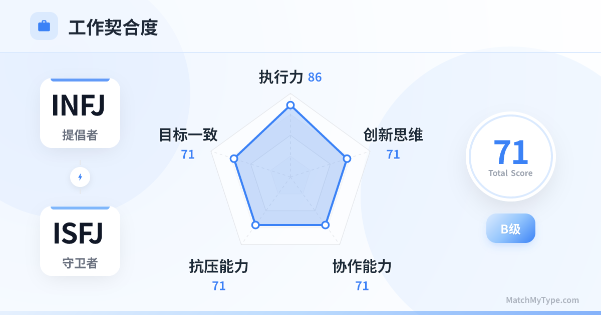 INFJ x ISFJ 职场模式 - 职场契合度雷达图分析