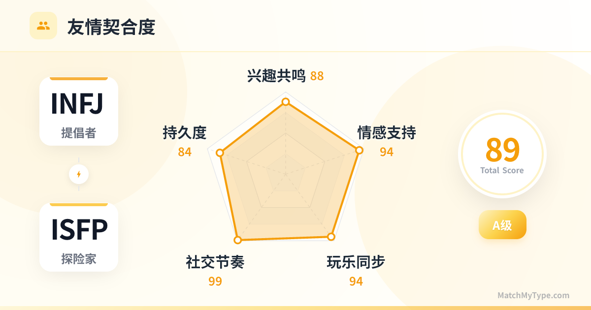 INFJ x ISFP 社交模式 - 友情契合度雷达图分析