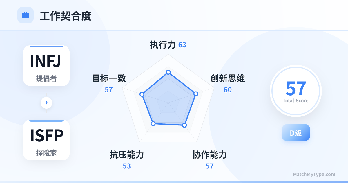 INFJ x ISFP 职场模式 - 职场契合度雷达图分析