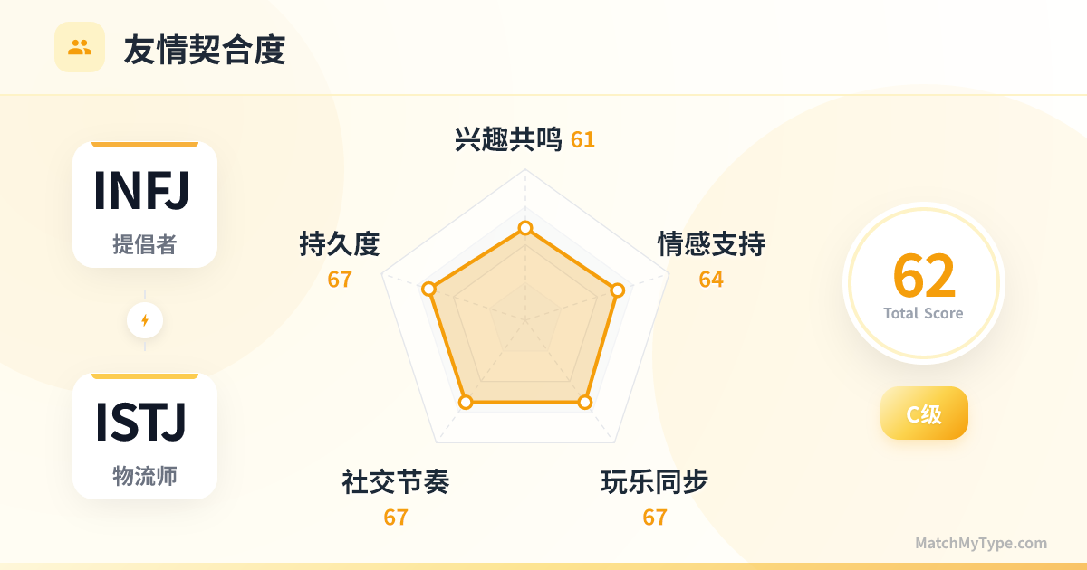 INFJ x ISTJ 社交模式 - 友情契合度雷达图分析