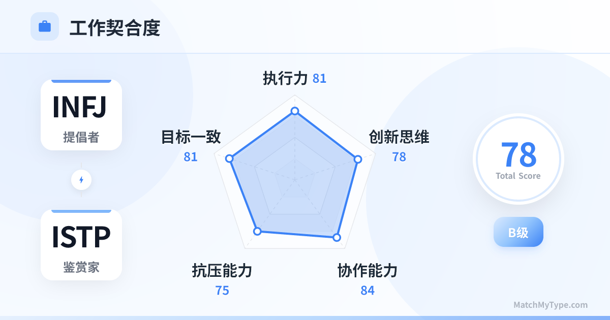 INFJ x ISTP 职场模式 - 职场契合度雷达图分析