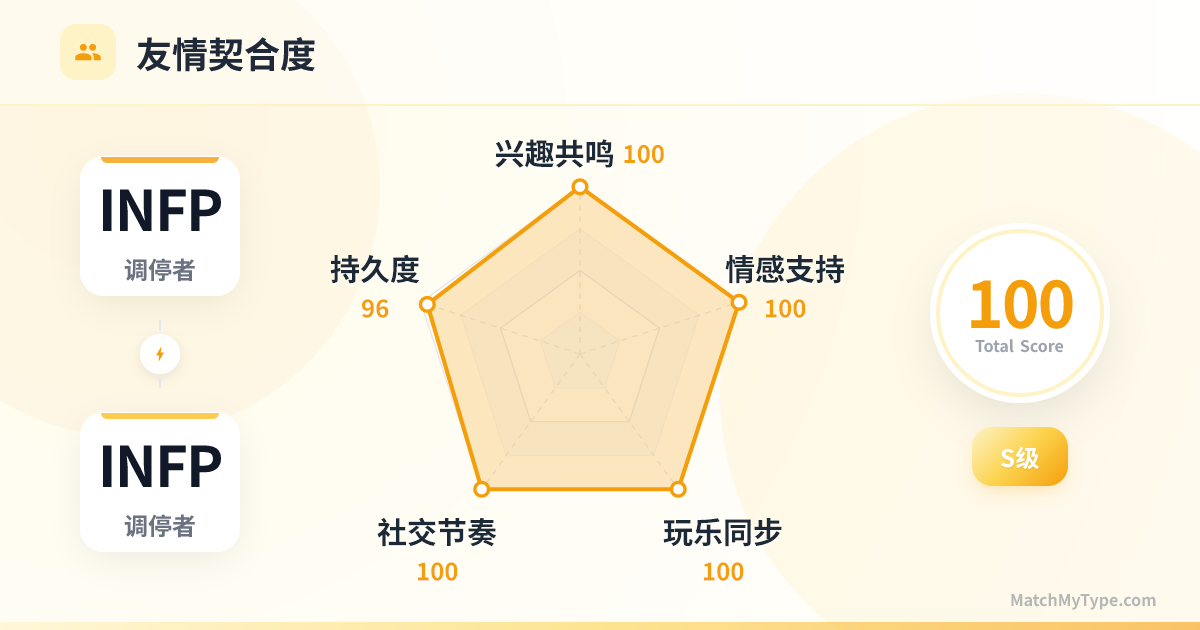 INFP x INFP 社交模式 - 友情契合度雷达图分析