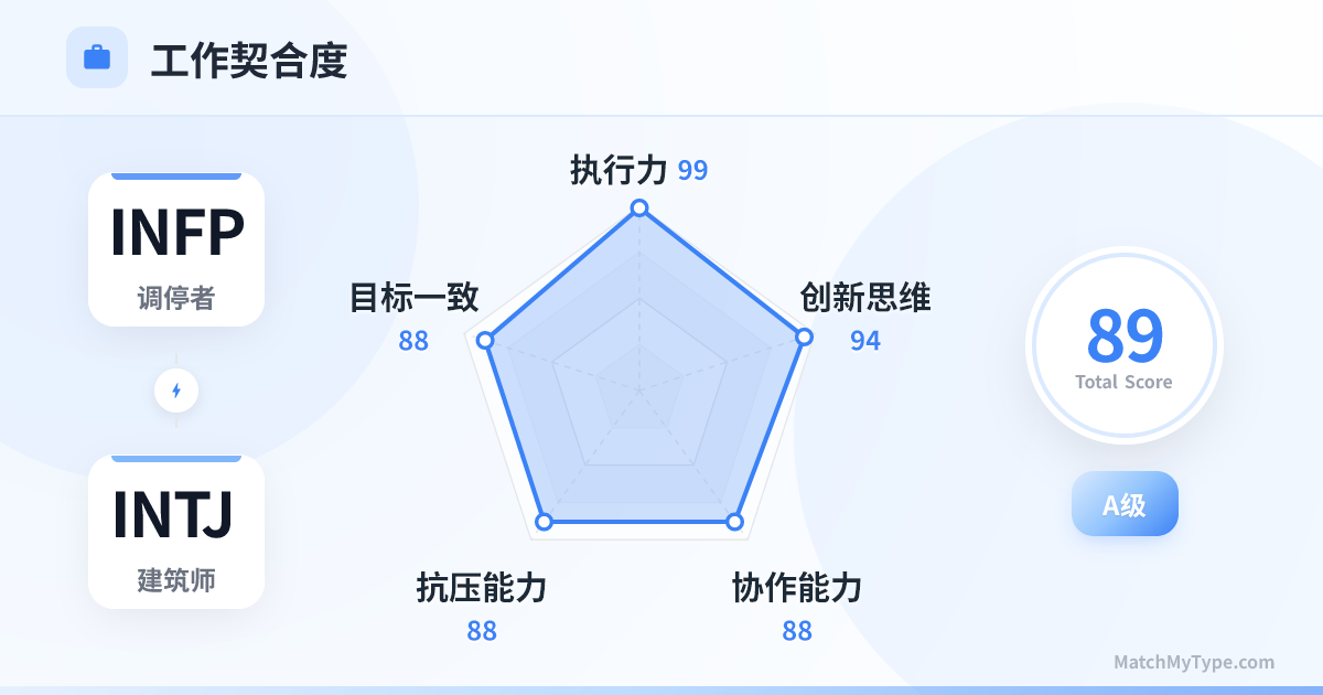 INFP x INTJ 职场模式 - 职场契合度雷达图分析