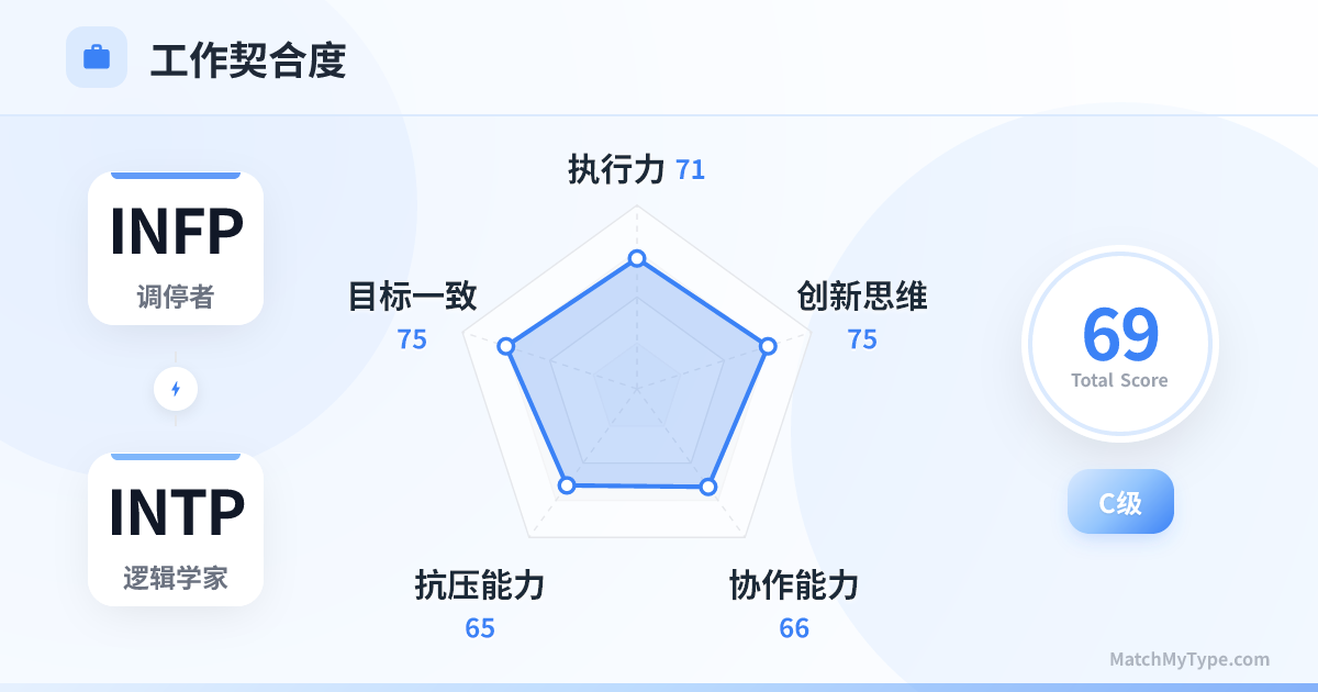 INFP x INTP 职场模式 - 职场契合度雷达图分析