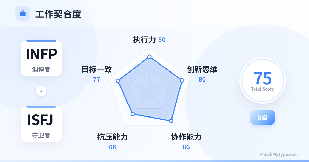 INFP x ISFJ 职场模式 - 职场契合度雷达图分析