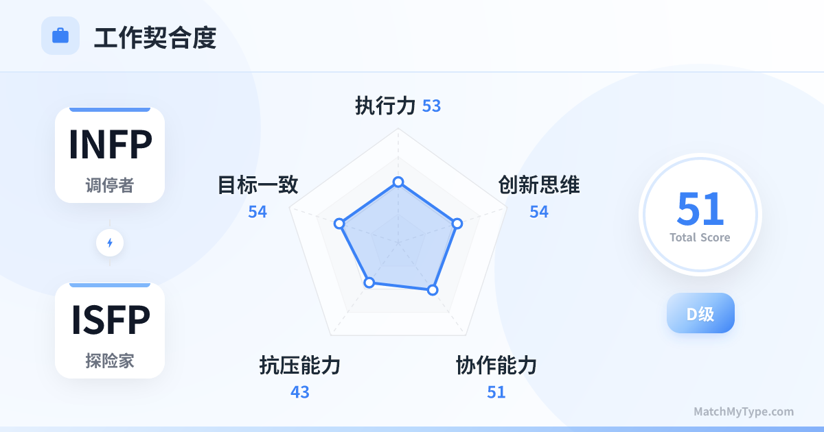 INFP x ISFP 职场模式 - 职场契合度雷达图分析