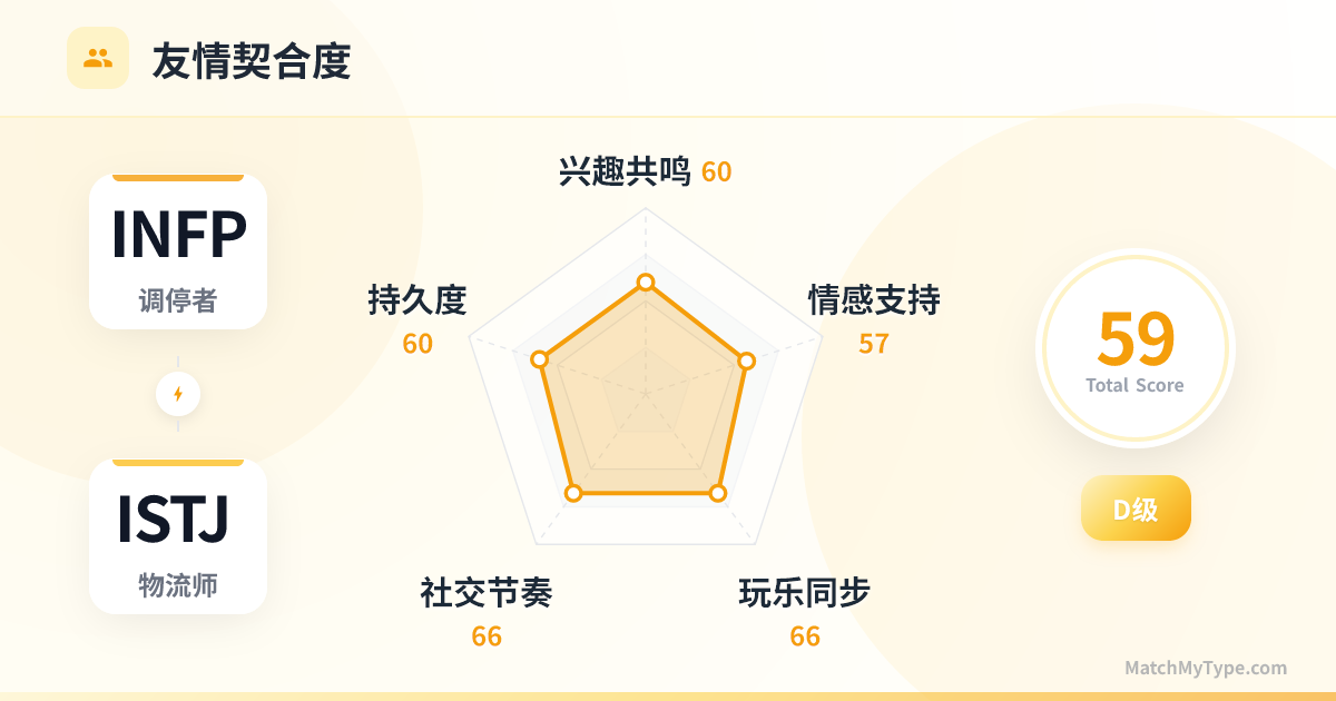 INFP x ISTJ 社交模式 - 友情契合度雷达图分析