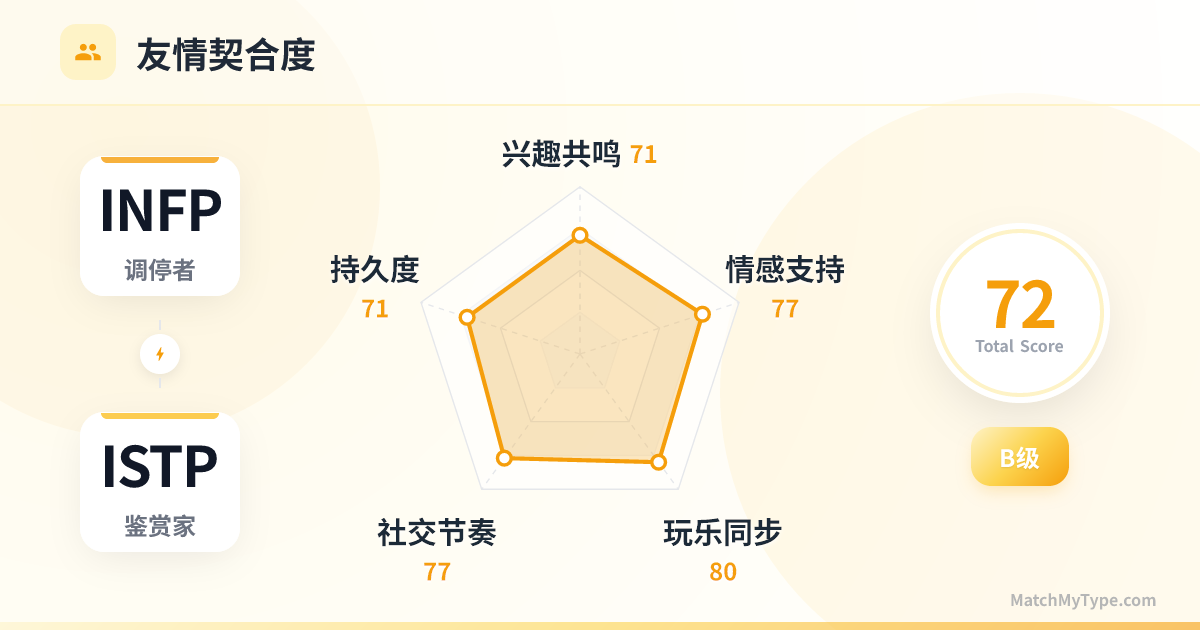 INFP x ISTP 社交模式 - 友情契合度雷达图分析