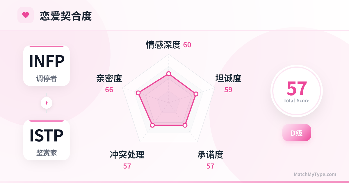 INFP x ISTP 恋爱模式 - 恋爱契合度雷达图分析
