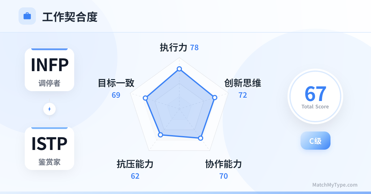 INFP x ISTP 职场模式 - 职场契合度雷达图分析