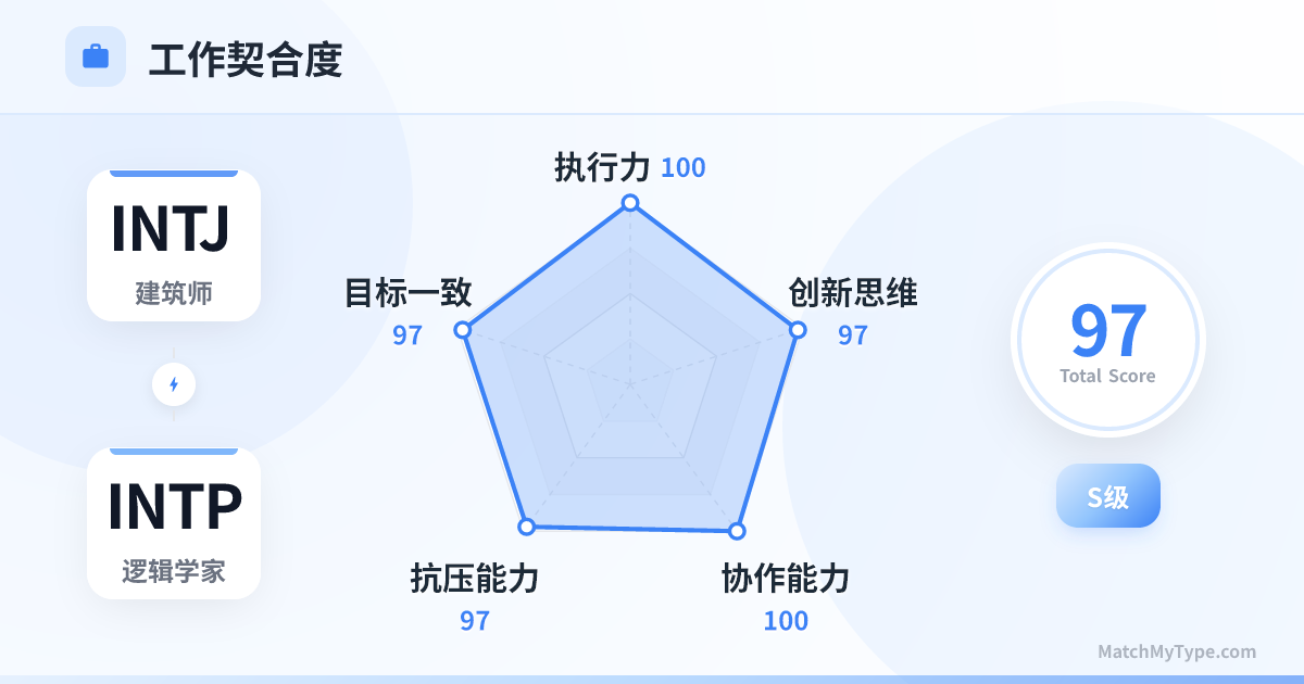 INTJ x INTP 职场模式 - 职场契合度雷达图分析