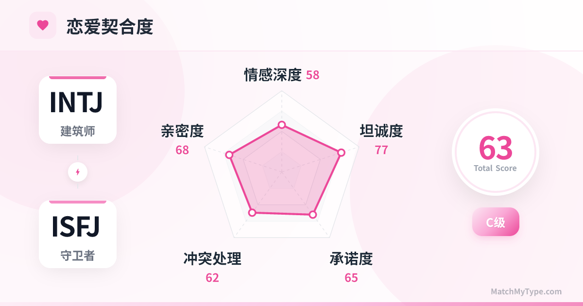 INTJ x ISFJ 恋爱模式 - 恋爱契合度雷达图分析