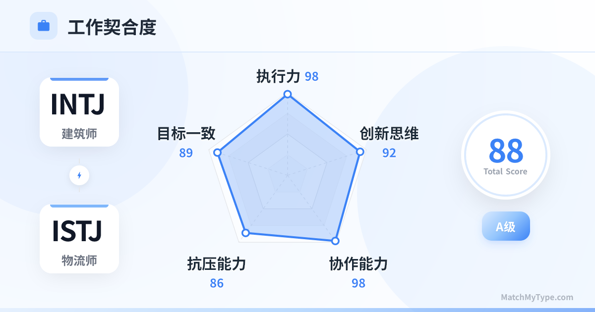 INTJ x ISTJ 职场模式 - 职场契合度雷达图分析